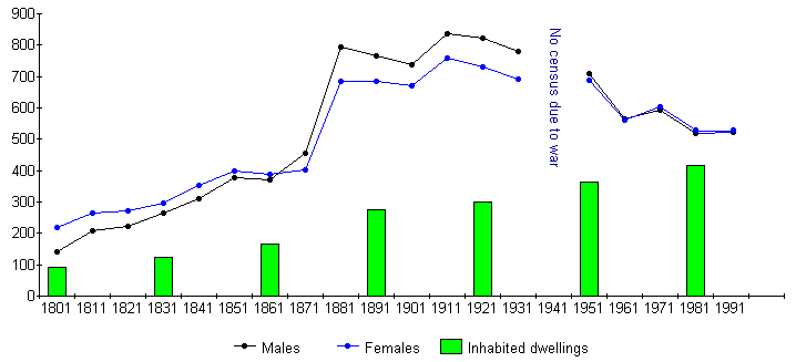 Graph of census population 1801-1991